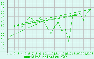 Courbe de l'humidit relative pour Jenbach