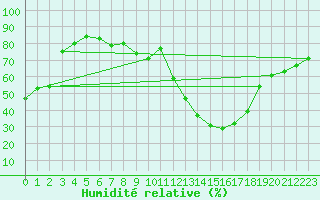 Courbe de l'humidit relative pour Herrera del Duque