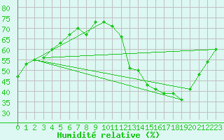 Courbe de l'humidit relative pour Montredon-Labessonni (81)