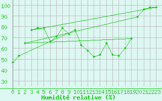 Courbe de l'humidit relative pour Berlin-Buch
