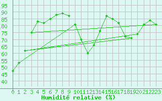 Courbe de l'humidit relative pour Villarzel (Sw)