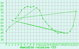 Courbe de l'humidit relative pour Toussus-le-Noble (78)