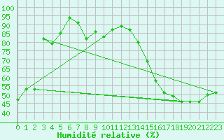 Courbe de l'humidit relative pour High Prairie