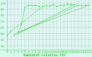 Courbe de l'humidit relative pour Valjevo