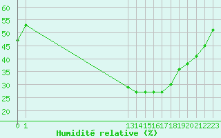 Courbe de l'humidit relative pour Douzens (11)