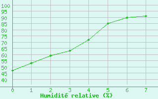 Courbe de l'humidit relative pour St Anicet