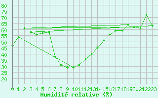 Courbe de l'humidit relative pour Pitztaler Gletscher