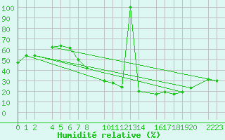 Courbe de l'humidit relative pour Herrera del Duque
