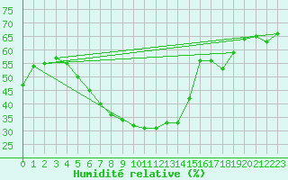 Courbe de l'humidit relative pour Helsinki Kumpula
