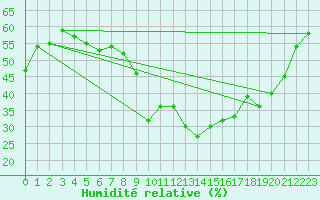 Courbe de l'humidit relative pour Les Pennes-Mirabeau (13)