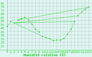 Courbe de l'humidit relative pour Hurbanovo