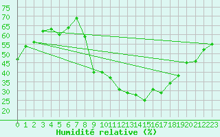 Courbe de l'humidit relative pour Soria (Esp)