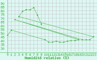 Courbe de l'humidit relative pour Salzburg / Freisaal