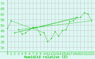 Courbe de l'humidit relative pour Ste (34)