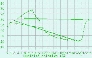 Courbe de l'humidit relative pour Aubenas - Lanas (07)