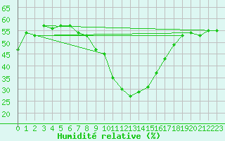 Courbe de l'humidit relative pour Brenner Neu