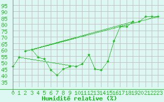 Courbe de l'humidit relative pour Skagsudde