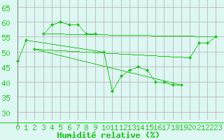 Courbe de l'humidit relative pour Le Plnay (74)