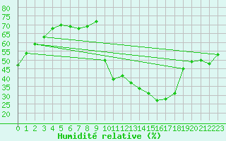 Courbe de l'humidit relative pour Pinsot (38)