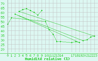 Courbe de l'humidit relative pour Avila - La Colilla (Esp)