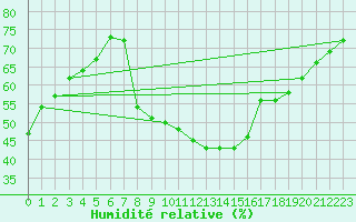 Courbe de l'humidit relative pour Orange (84)