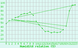 Courbe de l'humidit relative pour Eygliers (05)