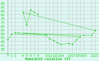 Courbe de l'humidit relative pour Bujarraloz