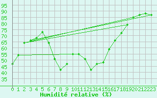 Courbe de l'humidit relative pour Arenys de Mar