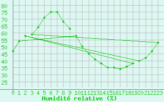 Courbe de l'humidit relative pour Poitiers (86)