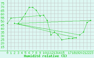 Courbe de l'humidit relative pour Brescia / Montichia