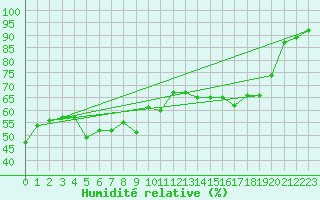 Courbe de l'humidit relative pour Alpuech (12)