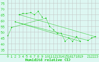 Courbe de l'humidit relative pour Plasencia
