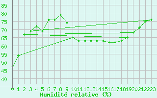 Courbe de l'humidit relative pour Marignane (13)