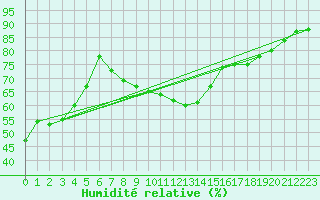 Courbe de l'humidit relative pour Prabichl