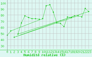 Courbe de l'humidit relative pour Weinbiet