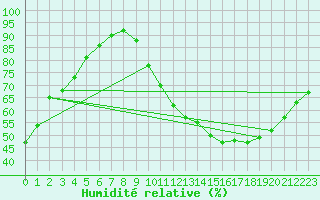 Courbe de l'humidit relative pour Mirebeau (86)