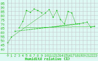 Courbe de l'humidit relative pour Malbosc (07)