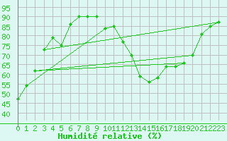 Courbe de l'humidit relative pour Saint-Etienne (42)