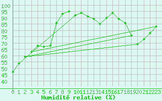 Courbe de l'humidit relative pour Anglars St-Flix(12)