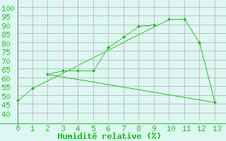 Courbe de l'humidit relative pour Madison, Dane County Regional-Truax Field