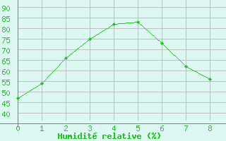 Courbe de l'humidit relative pour Aranjuez