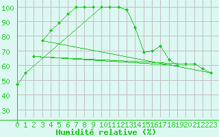 Courbe de l'humidit relative pour Shoal Lake Airport