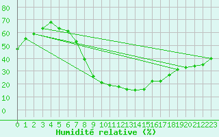 Courbe de l'humidit relative pour Guriat