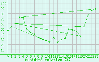 Courbe de l'humidit relative pour Jeloy Island