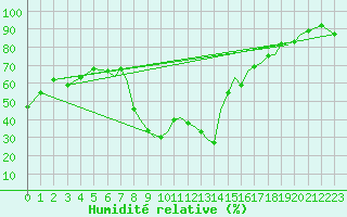 Courbe de l'humidit relative pour Reus (Esp)