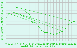 Courbe de l'humidit relative pour Benevente