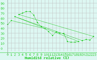 Courbe de l'humidit relative pour Daroca
