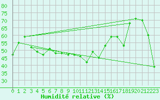 Courbe de l'humidit relative pour Cap Corse (2B)