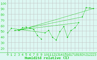 Courbe de l'humidit relative pour Marignane (13)
