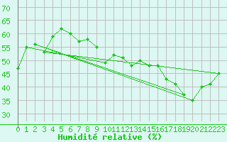 Courbe de l'humidit relative pour Katschberg